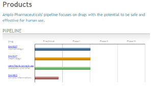 Ampio Pharmaceuticals pipeline detail